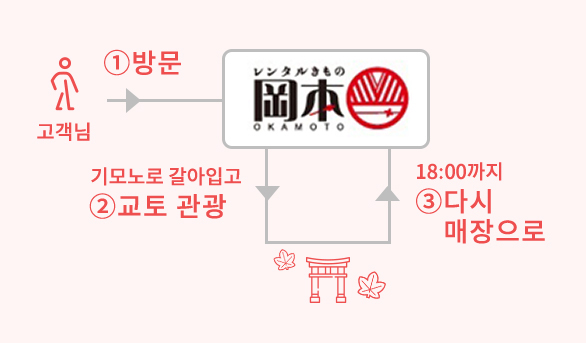 고객님 ①방문 기모노로 갈아입고 ②교토 관광 18:30까지 ③다시 매장으로