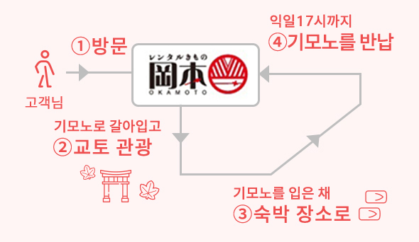 ①방문 고객님 기모노로 갈아입고②교토 관광 익일 17시까지④기모노를 반납 기모노를 입은 채③숙박 장소로
