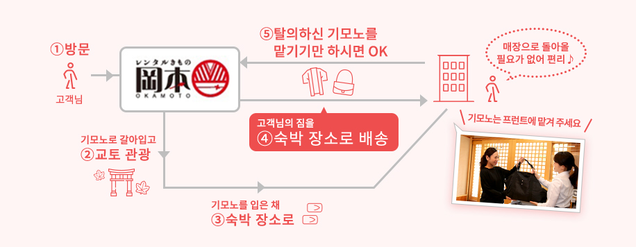 ①방문 고객님 기모노로 갈아입고②교토 관광 탈의하신 기모노를 맡기기만 하시면 OK⑤다음날 기모노 등을 회수 고객님의 짐을④숙박 장소로 배송 기모노를 입은 채③숙박 장소로 매장으로 돌아올 필요가 없어 편리♪ 기모노는 프런트에 맡겨 주세요
