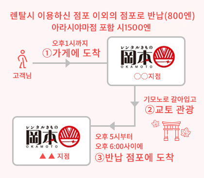 타 점포 반납